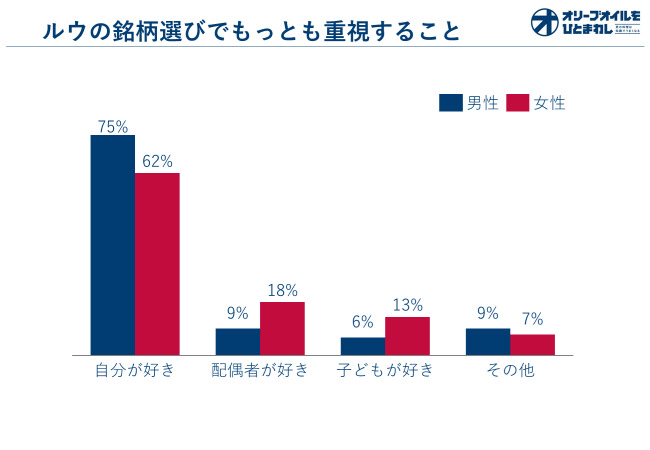 ルウの銘柄選びで重視すること