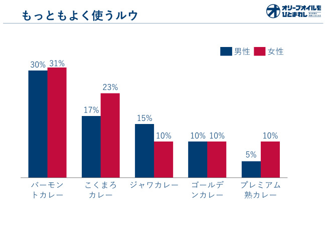 最もよく使うルウ