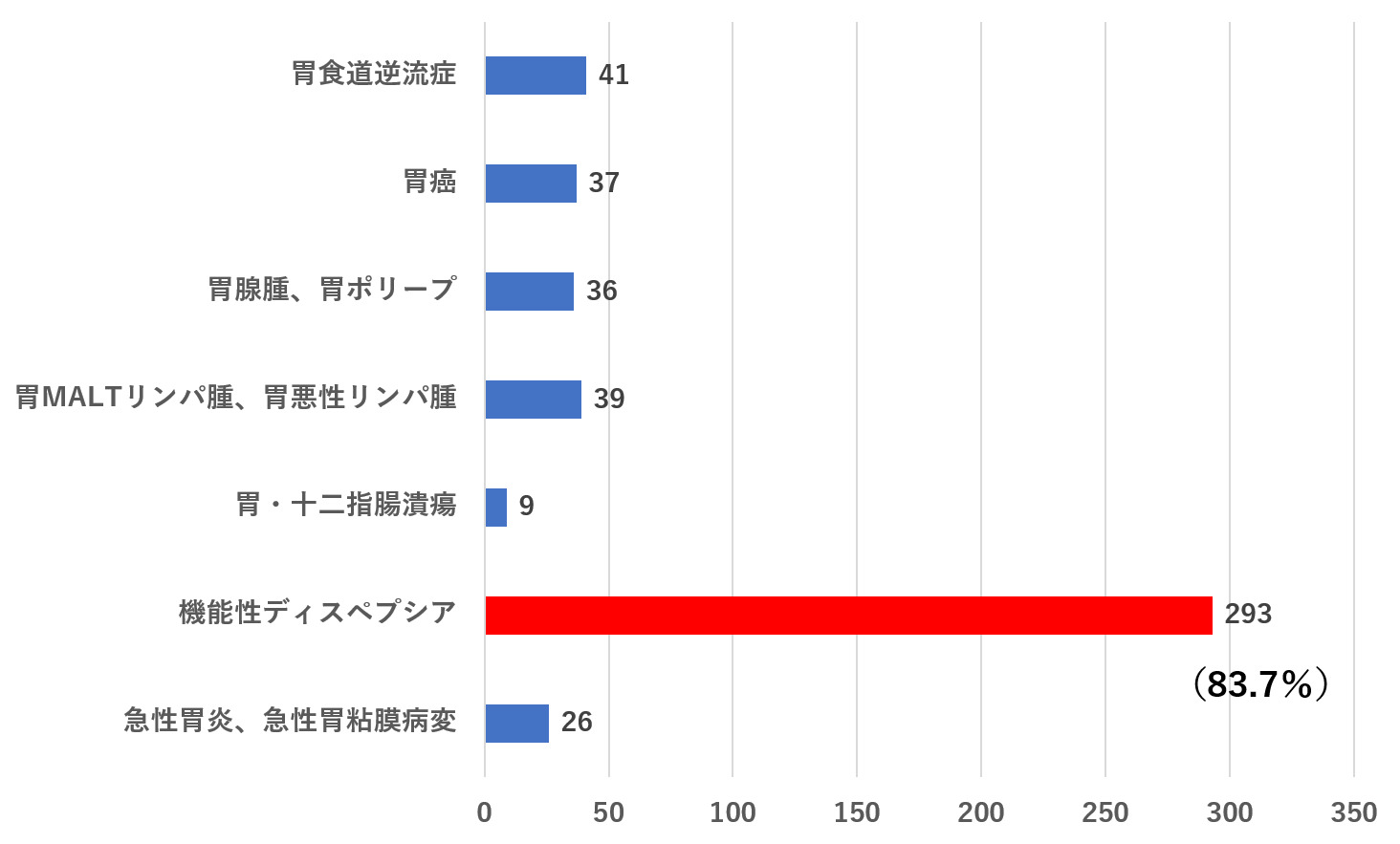 Q　次の消化器系疾患のうち、薬剤治療で自覚症状に明らかな改善効果を感じられなかった経験が多いのはどれですか？（n=350）